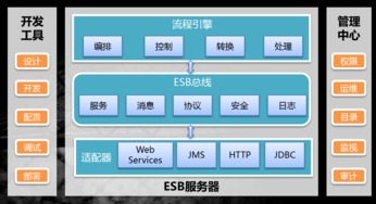 數(shù)字經(jīng)濟新技術(shù)引擎 東方通發(fā)布全新TongESB，實現(xiàn)軟件應(yīng)用服務(wù)可看、可管、可作、可清